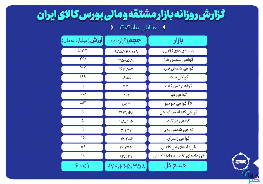 ارزش معاملات بازار مشتقه و مالی بورس کالا ۶ همت شد